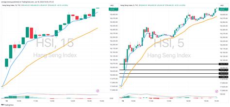 恆指走勢|HSI指數圖表和行情 — TradingView